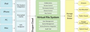 Oxygen Cloud VFS (Virtual File System)